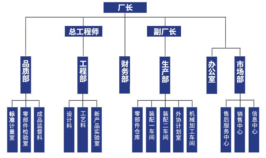 組織結構：廠長，總工程師、副廠長，品質部、工程部、財務部、生產部、辦公室、市場部，標準計量室、零部件檢驗室、成品監督科，設計科、工藝科、新產品實驗室，零部件倉庫、裝配一車間、外協計劃室、機械加工車間，售后服務中心、銷售中心、信息中心